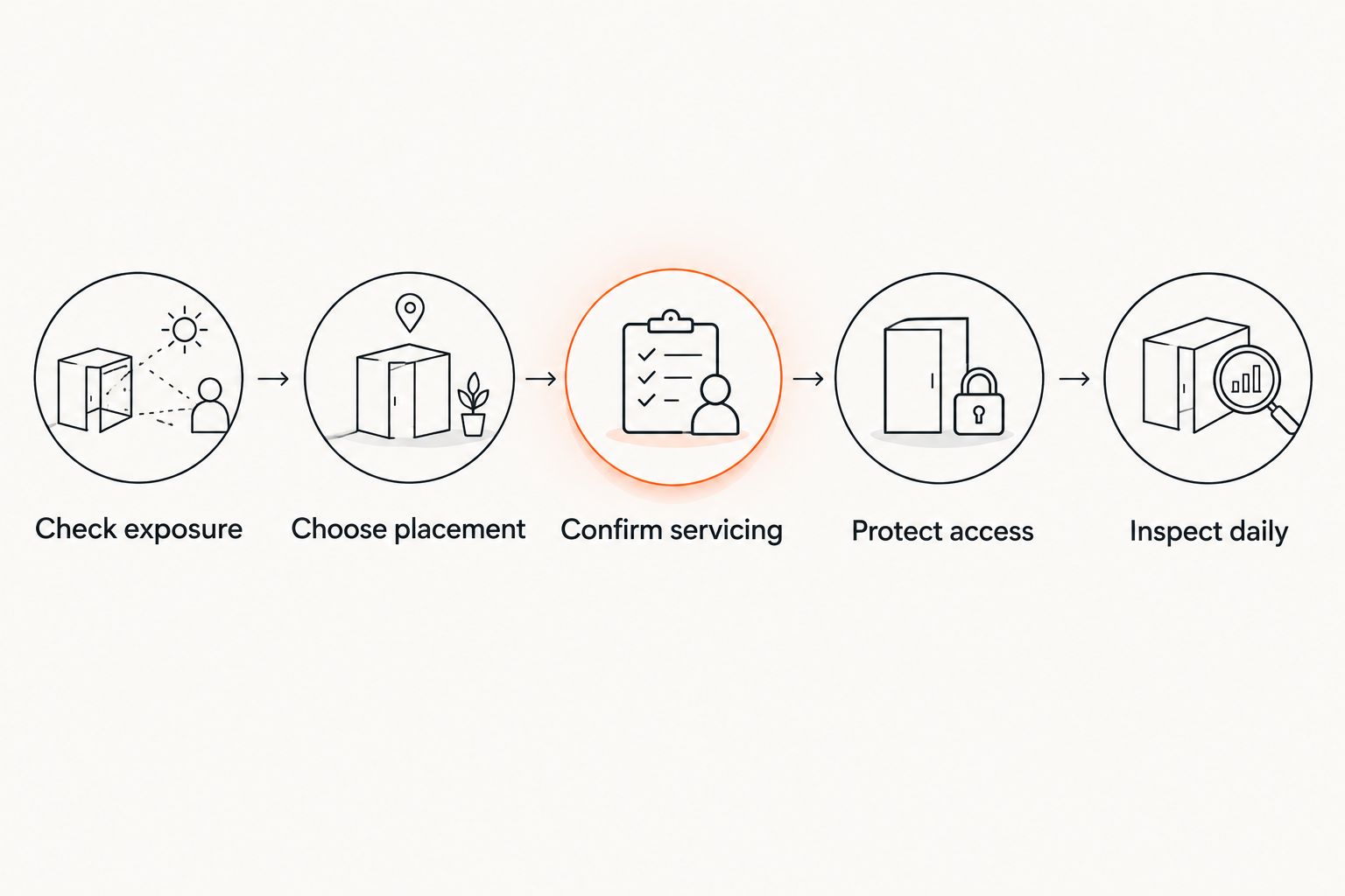 Five-step winter restroom planning sequence from site exposure to daily inspection