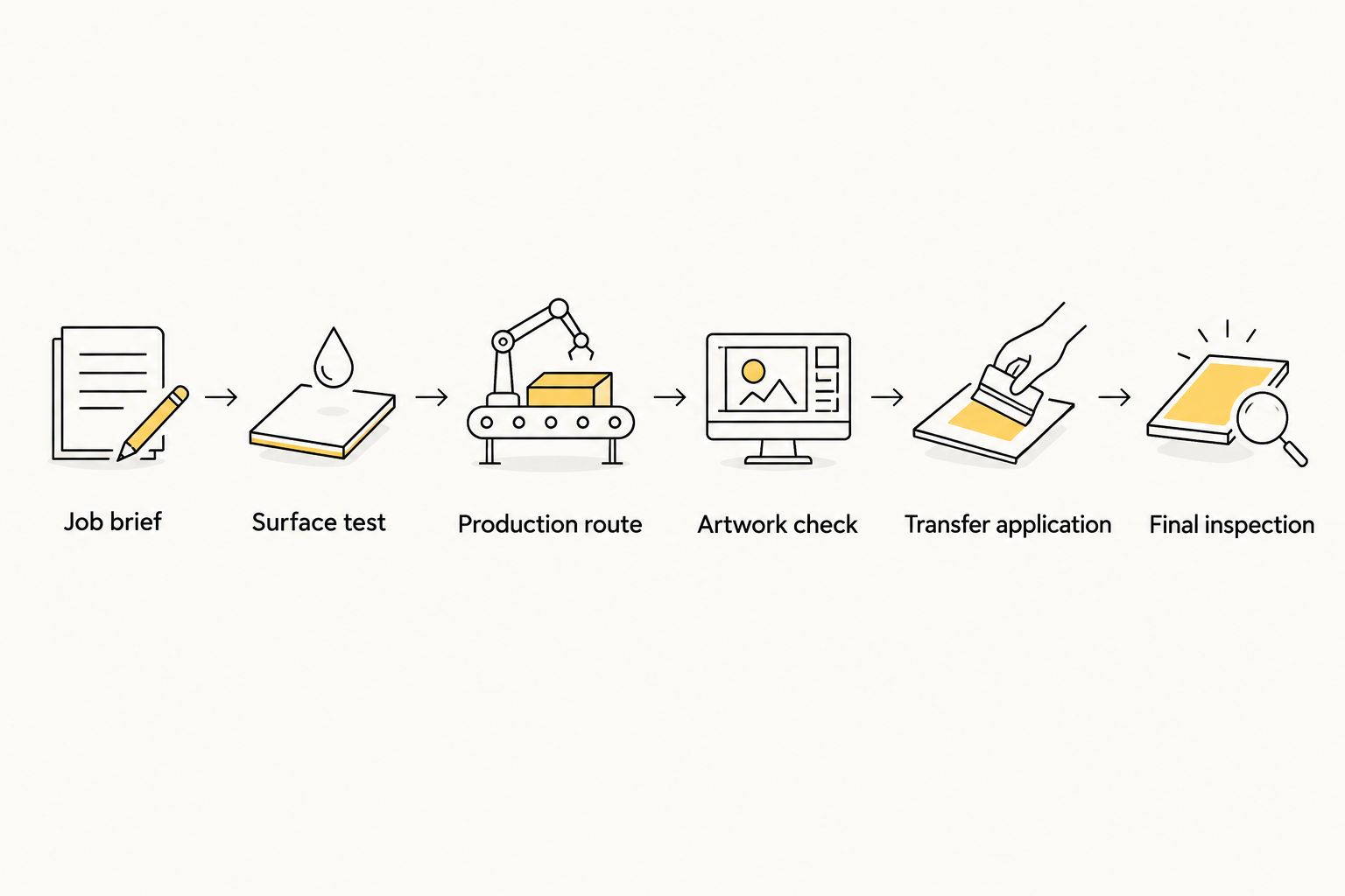 Six production stages from the job brief through final inspection