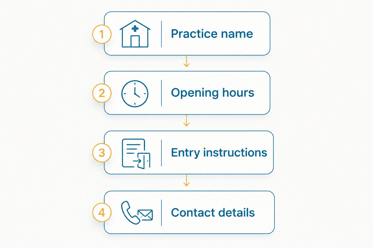 Four entrance information priorities: practice name, opening hours, entry instructions, and contact details