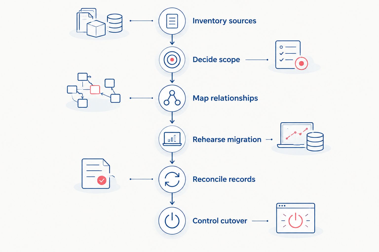 Migration sequence from source inventory through reconciliation and controlled cutover