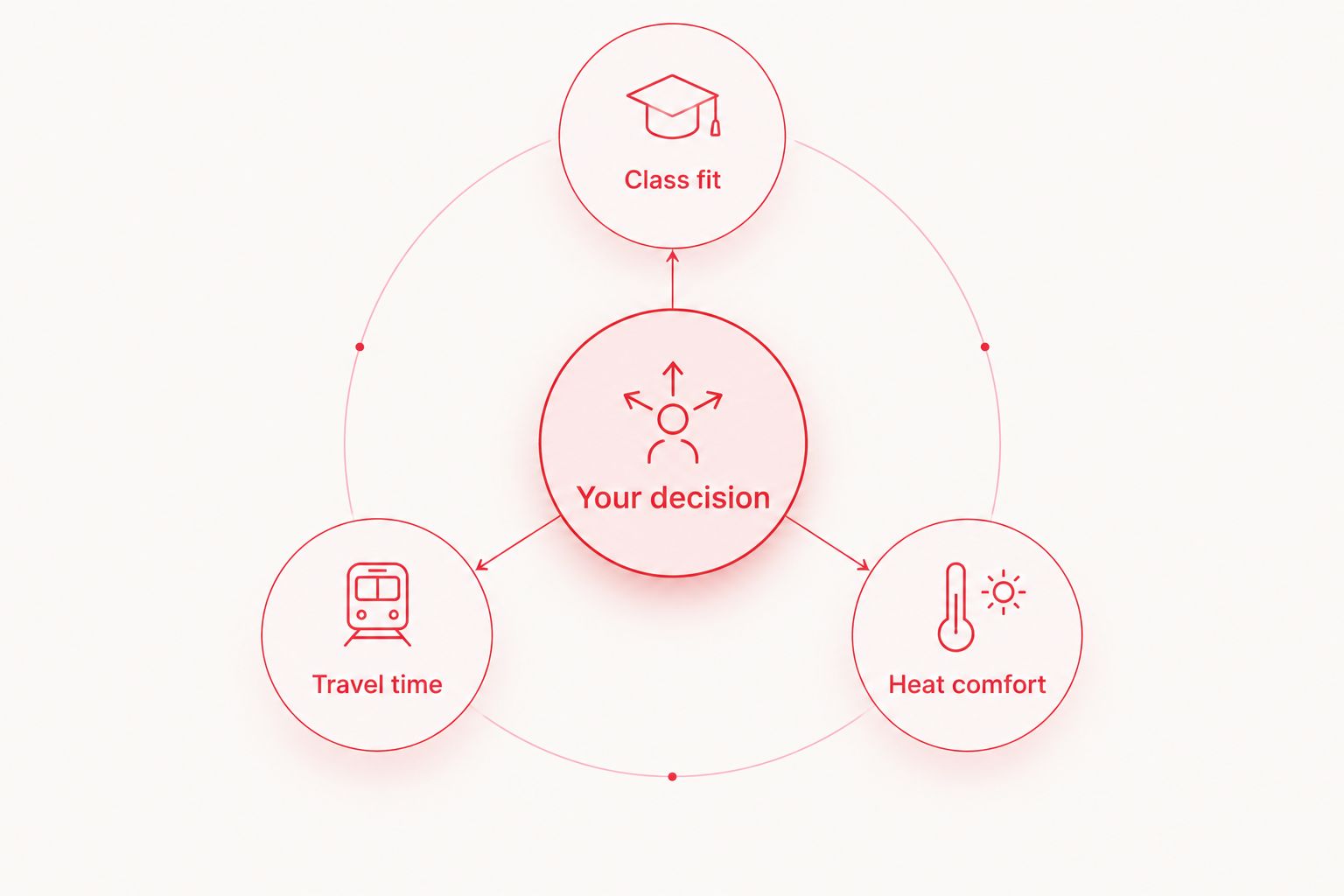 A class decision diagram connecting class fit, travel time, and heat comfort.