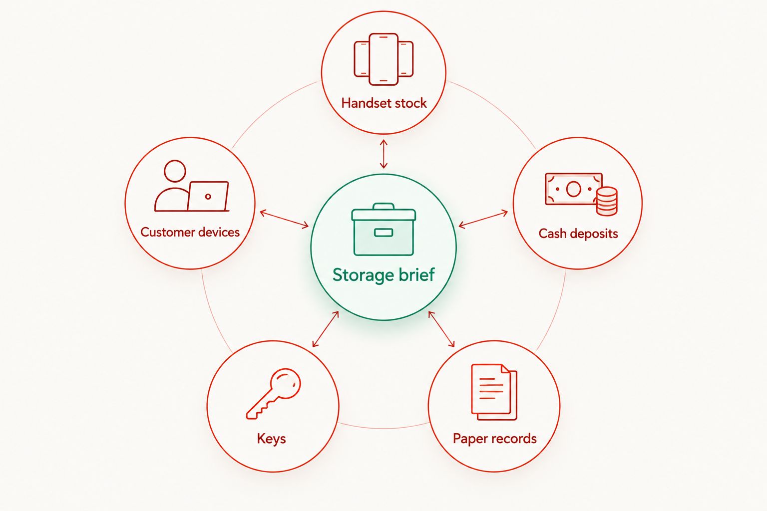 Storage brief separating handset stock, customer devices, cash deposits, keys and paper records