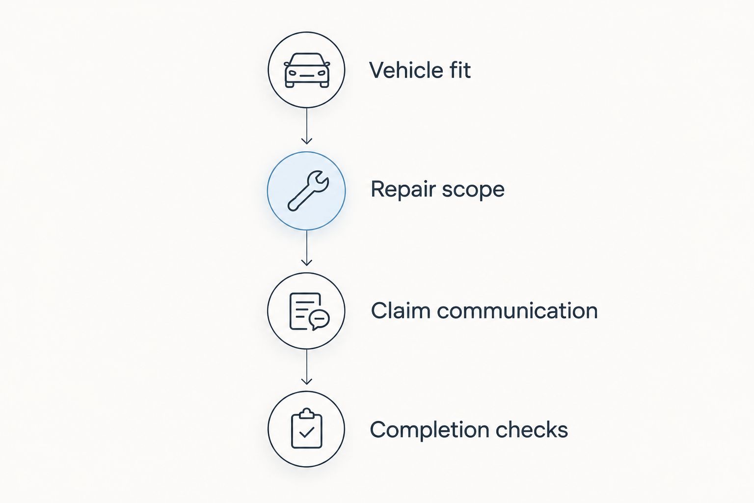 Four checkpoints for comparing collision repair facilities, from vehicle fit to completion checks.