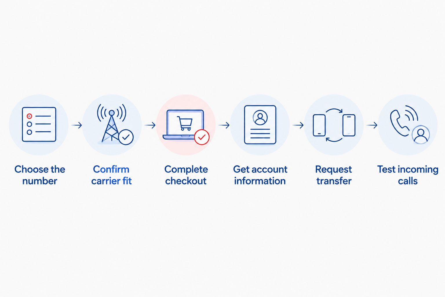 The sequence from choosing a business phone number through transfer and incoming-call testing.