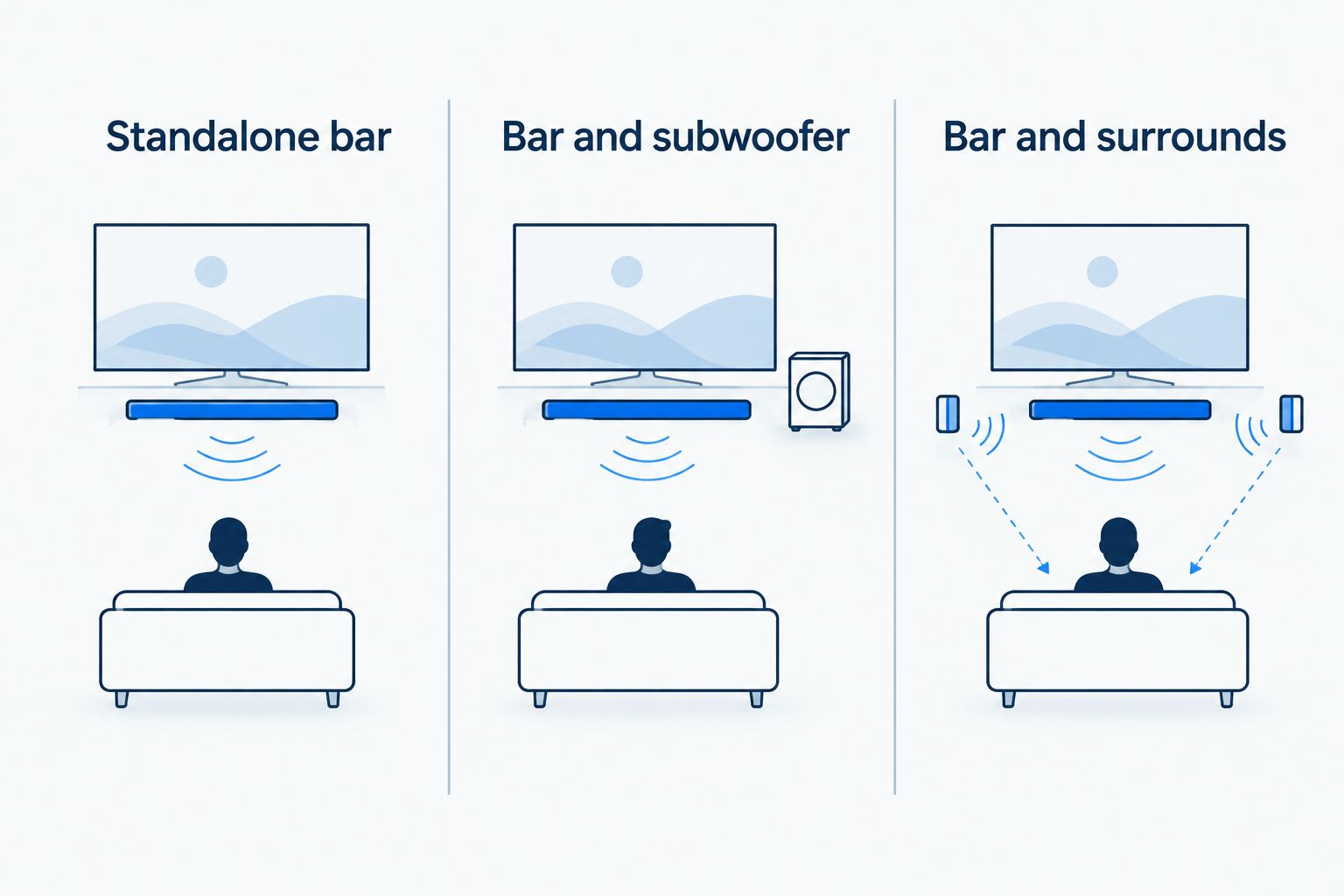 Comparison of a standalone soundbar, a soundbar with subwoofer, and a soundbar with surround speakers.