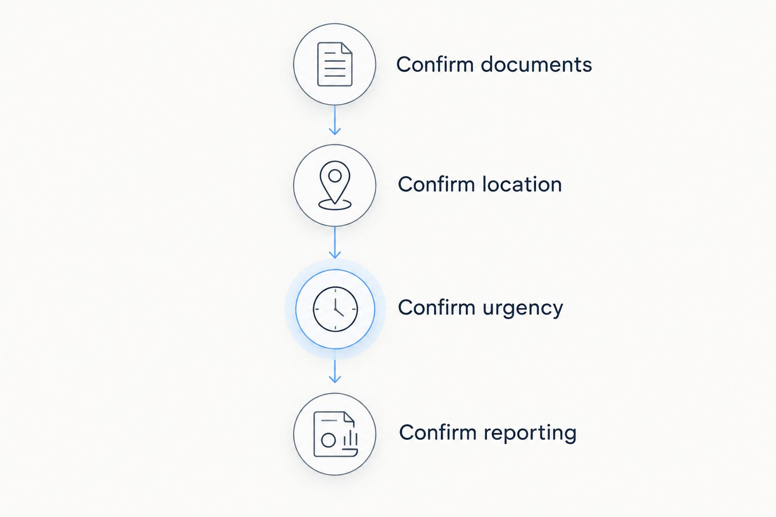 Four intake stages covering documents, recipient location, urgency and reporting
