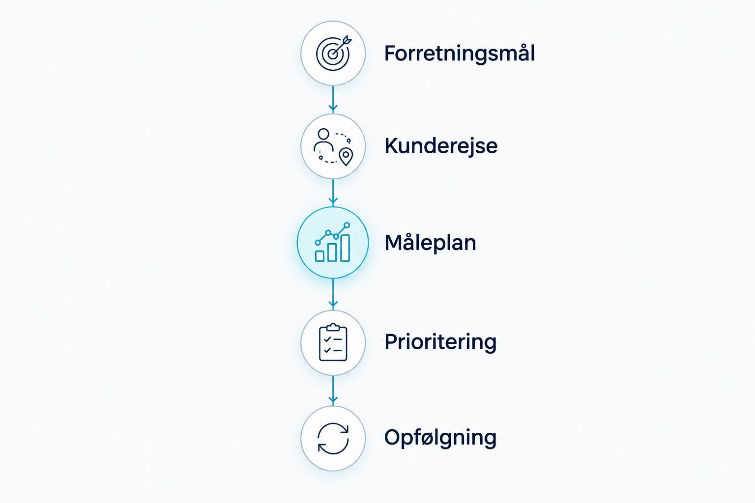 Fem faser fra forretningsmål og kunderejse til måleplan, prioritering og opfølgning