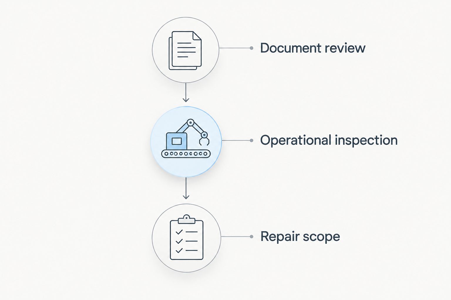 Three inspection stages: document review, operational inspection, and repair scope