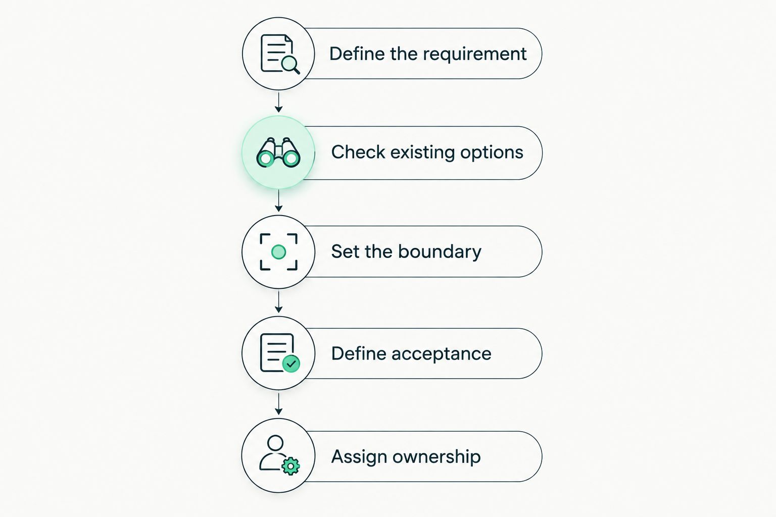 Five steps for evaluating a custom Shopify implementation before hiring