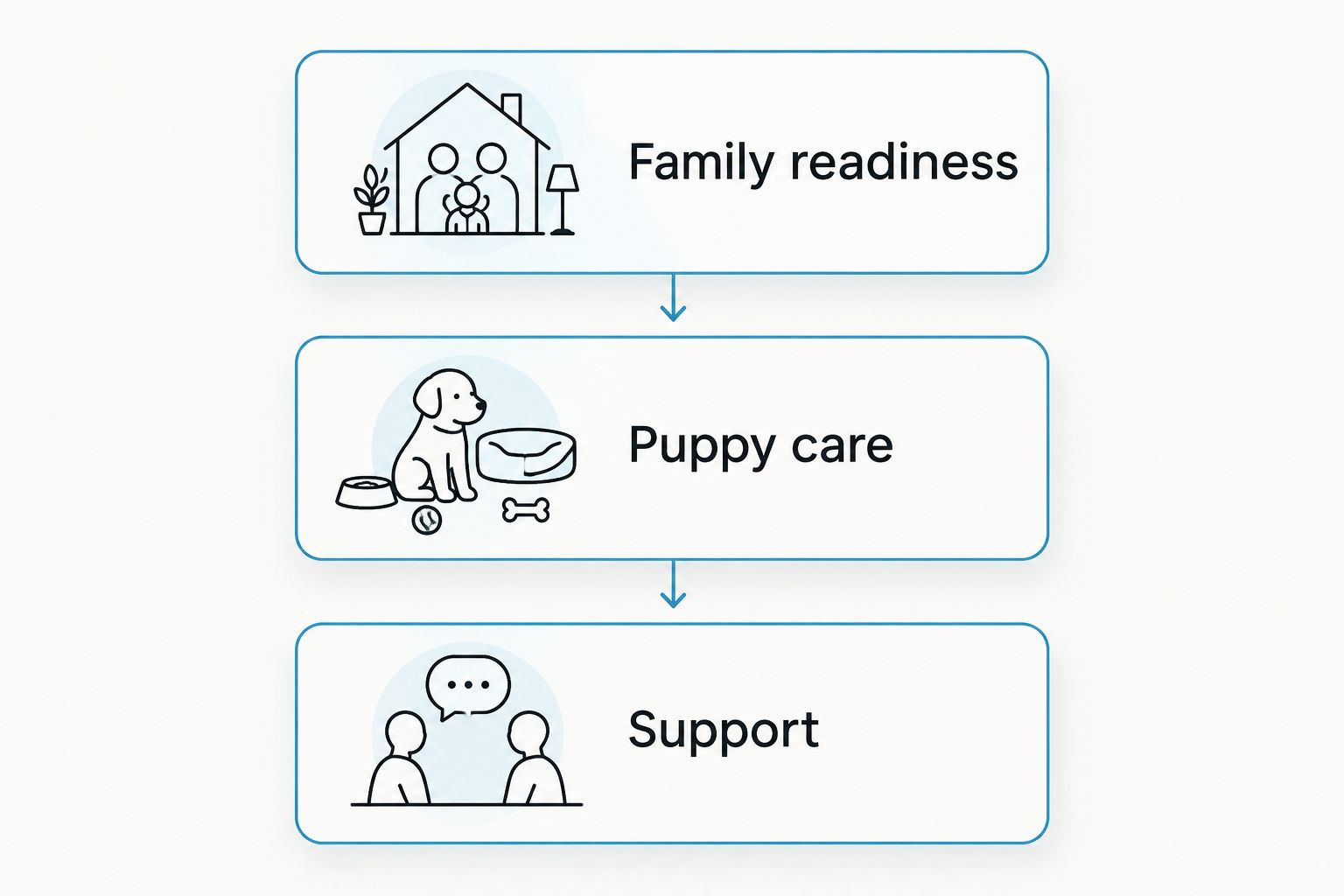 Three decision checkpoints covering family readiness, puppy care, and support