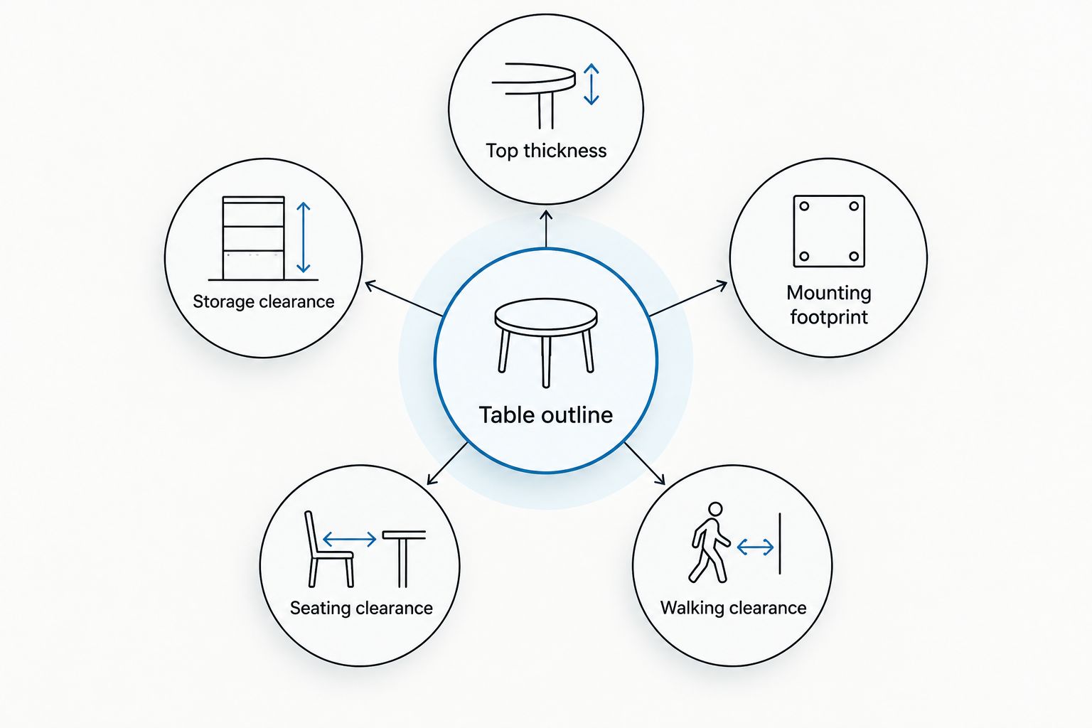 Tabletop measurement checklist covering thickness, mounting, walking space, seating, and storage