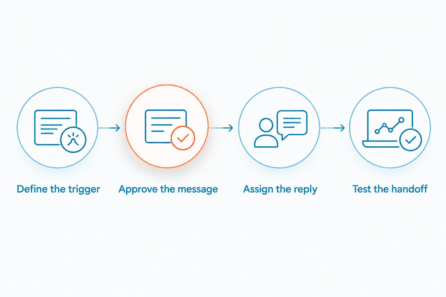Four setup steps covering the missed-call trigger, message approval, reply assignment, and handoff testing.
