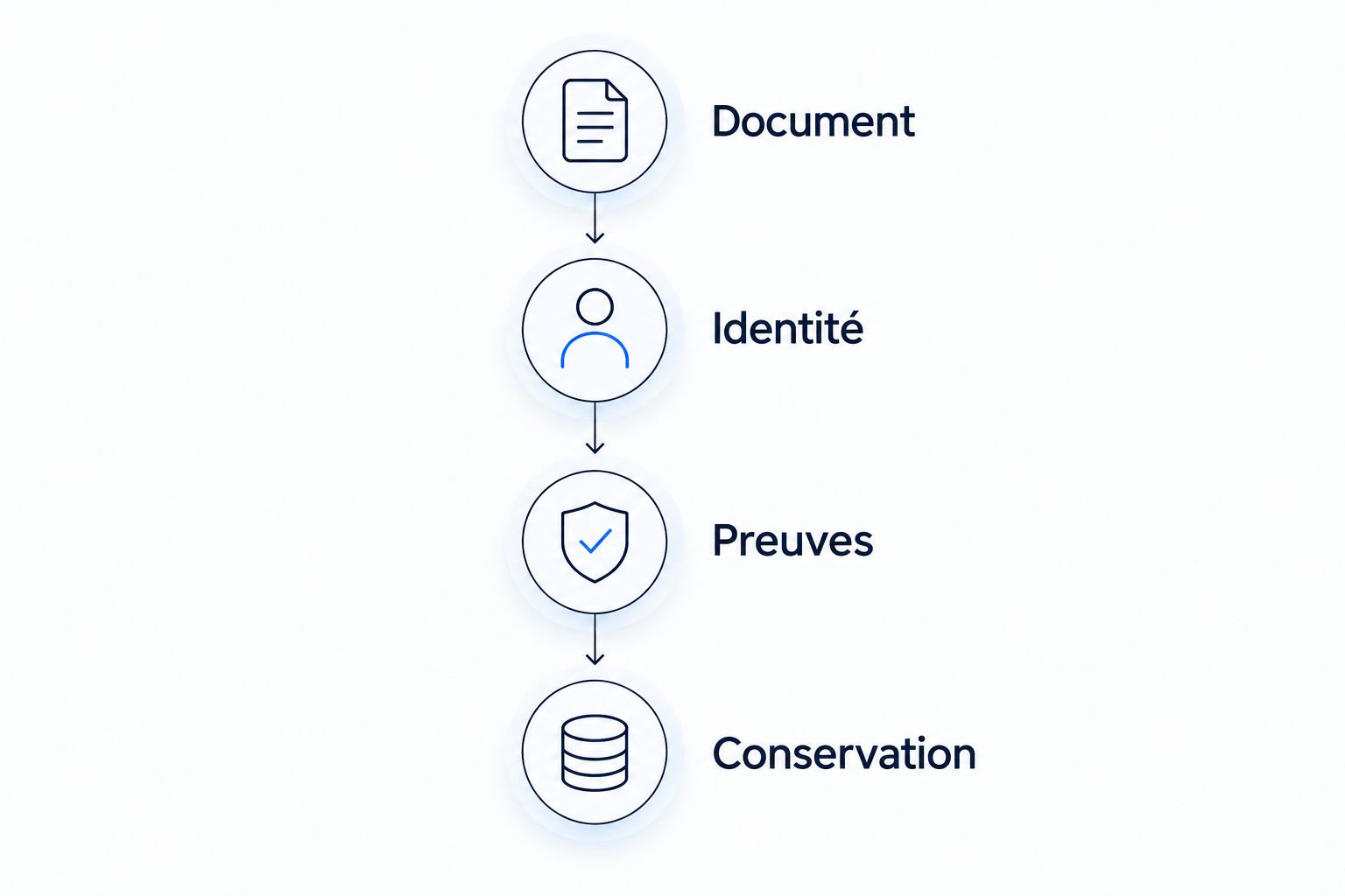 Quatre étapes pour évaluer une solution : document, identité, preuves et conservation.