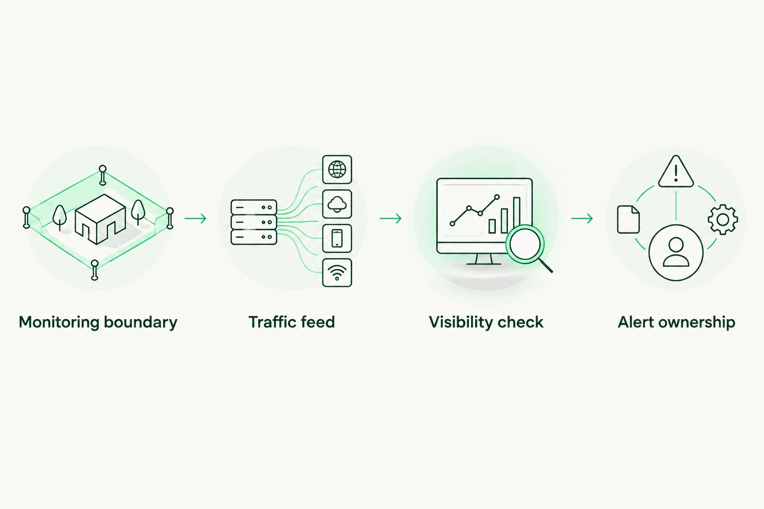 Four stages linking the monitoring boundary to verified traffic visibility and alert ownership.