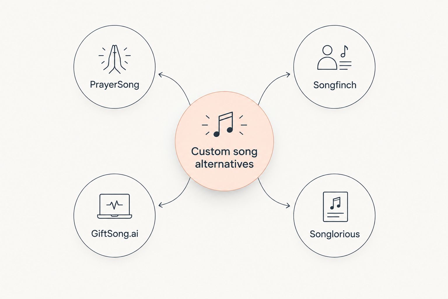 Diagram showing PrayerSong alongside three alternative custom song services
