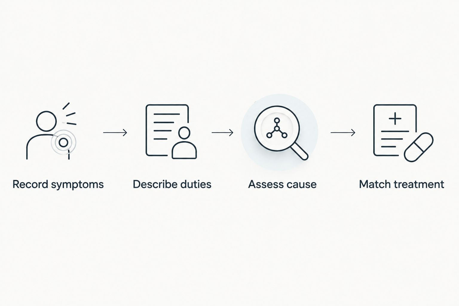 Steps for documenting symptoms and duties before selecting pain treatment