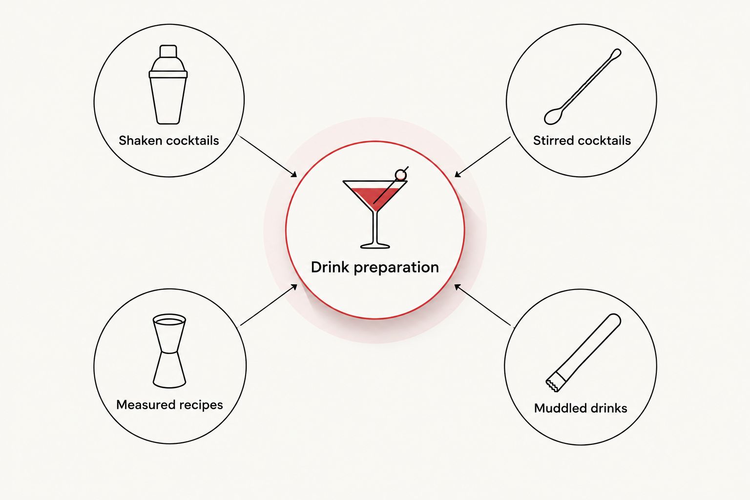 Diagram connecting drink preparation with shaken cocktails, stirred cocktails, measured recipes, and muddled drinks