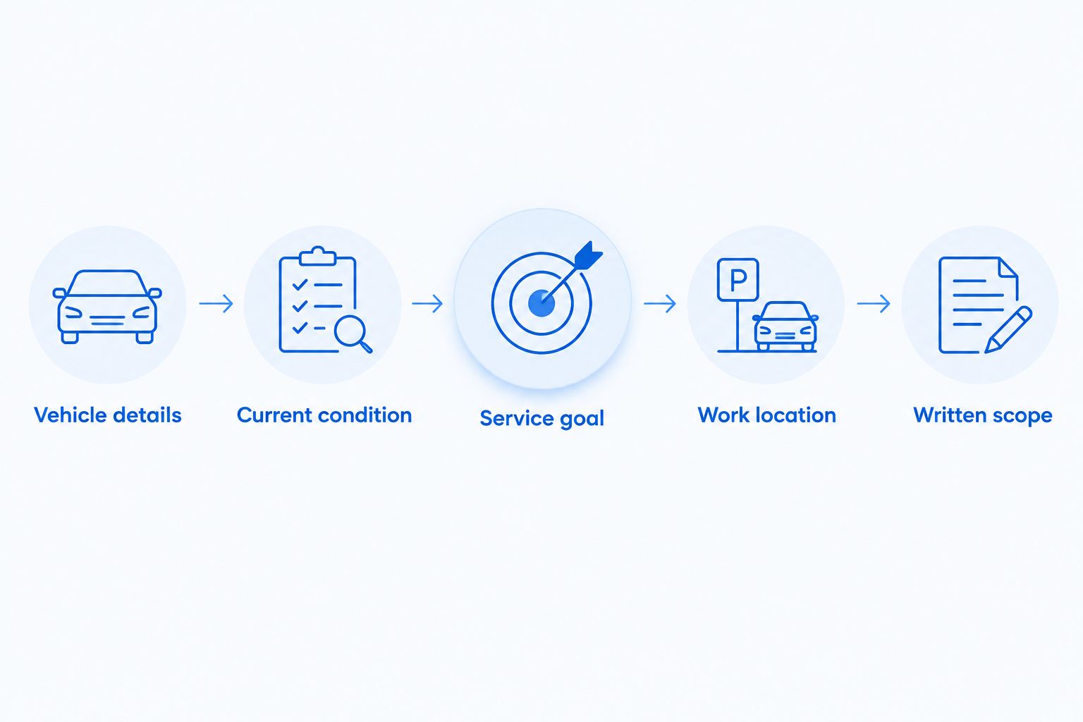Five steps for requesting a mobile detailing quote, from vehicle details to a written scope.