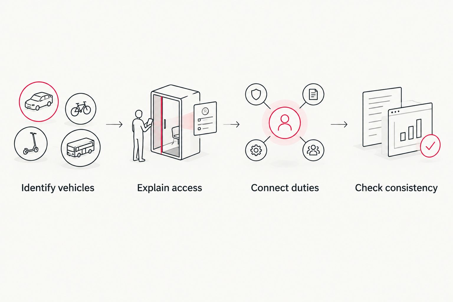 Preparation steps connecting vehicle identification, access and duties with a final consistency check.