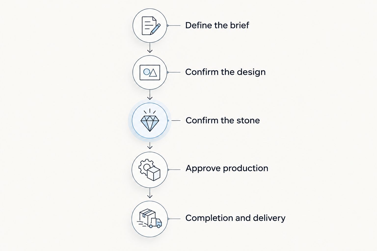 Planning stages from defining a custom ring brief through completion and delivery