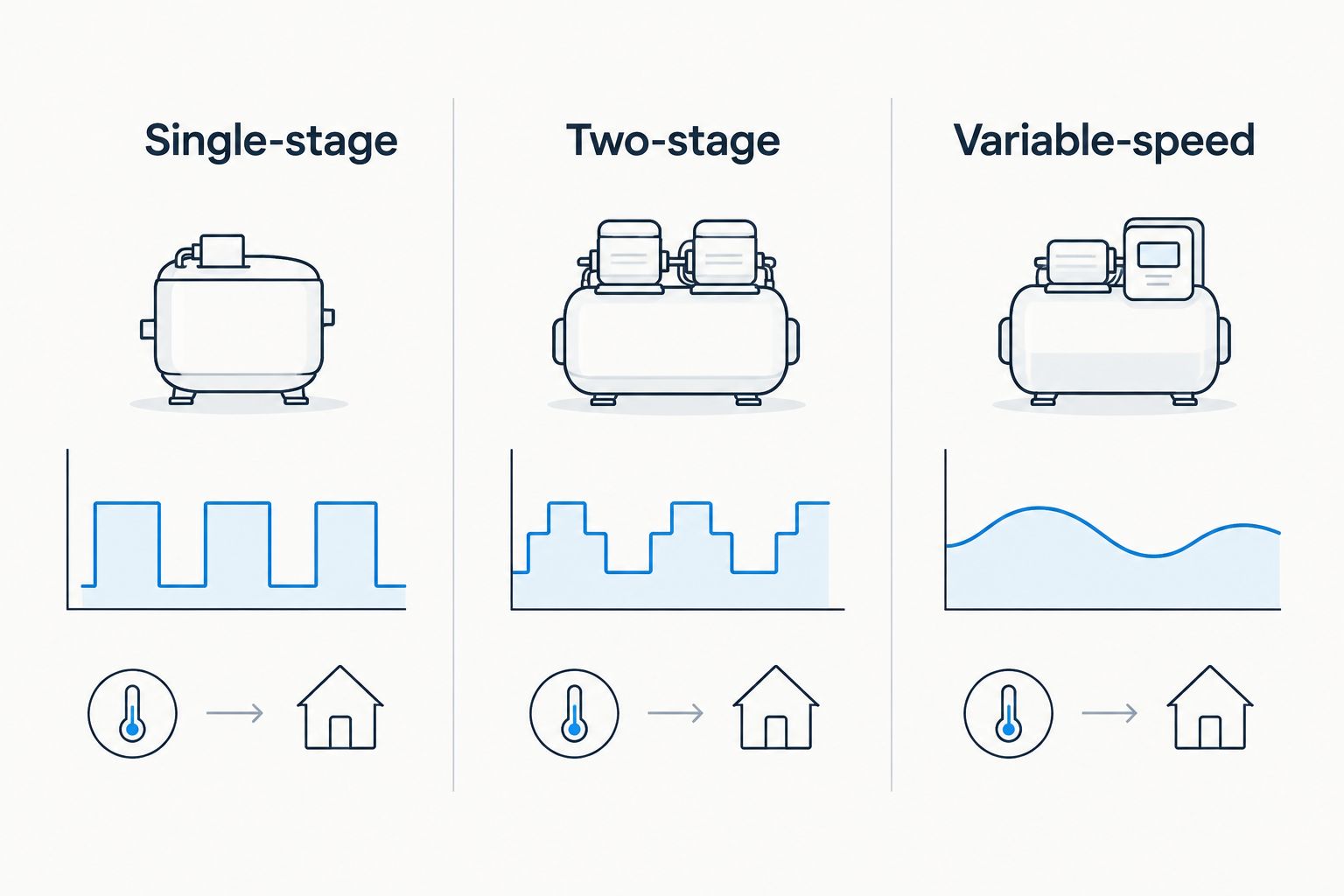 Comparison diagram of single-stage, two-stage and variable-speed AC compressors
