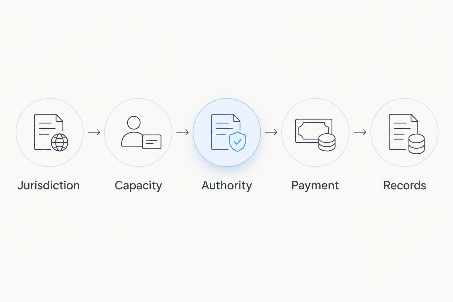 Sequence showing jurisdiction, capacity, authority, payment and records