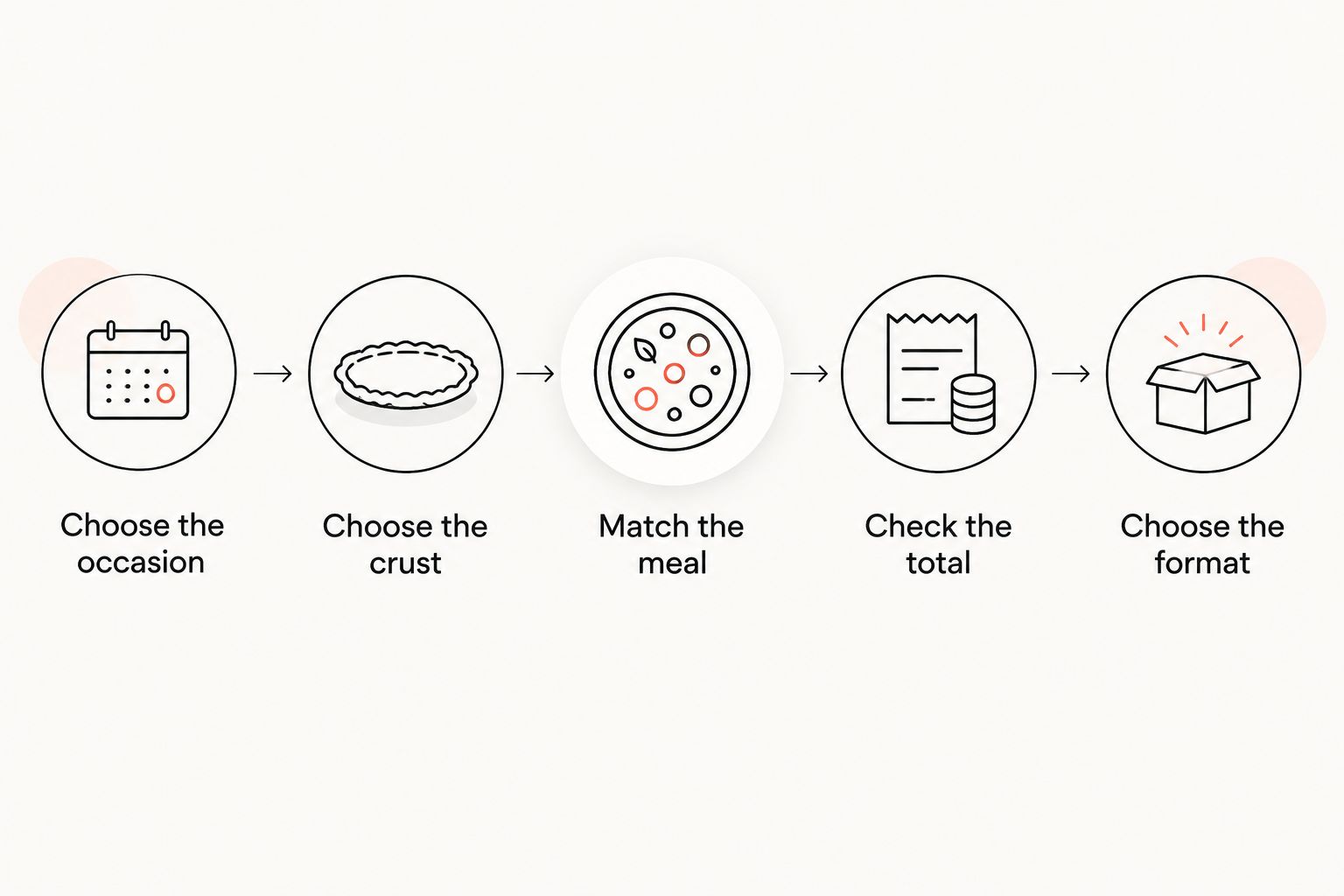 Five decisions for comparing pizza value, from choosing the occasion to choosing the dining format.