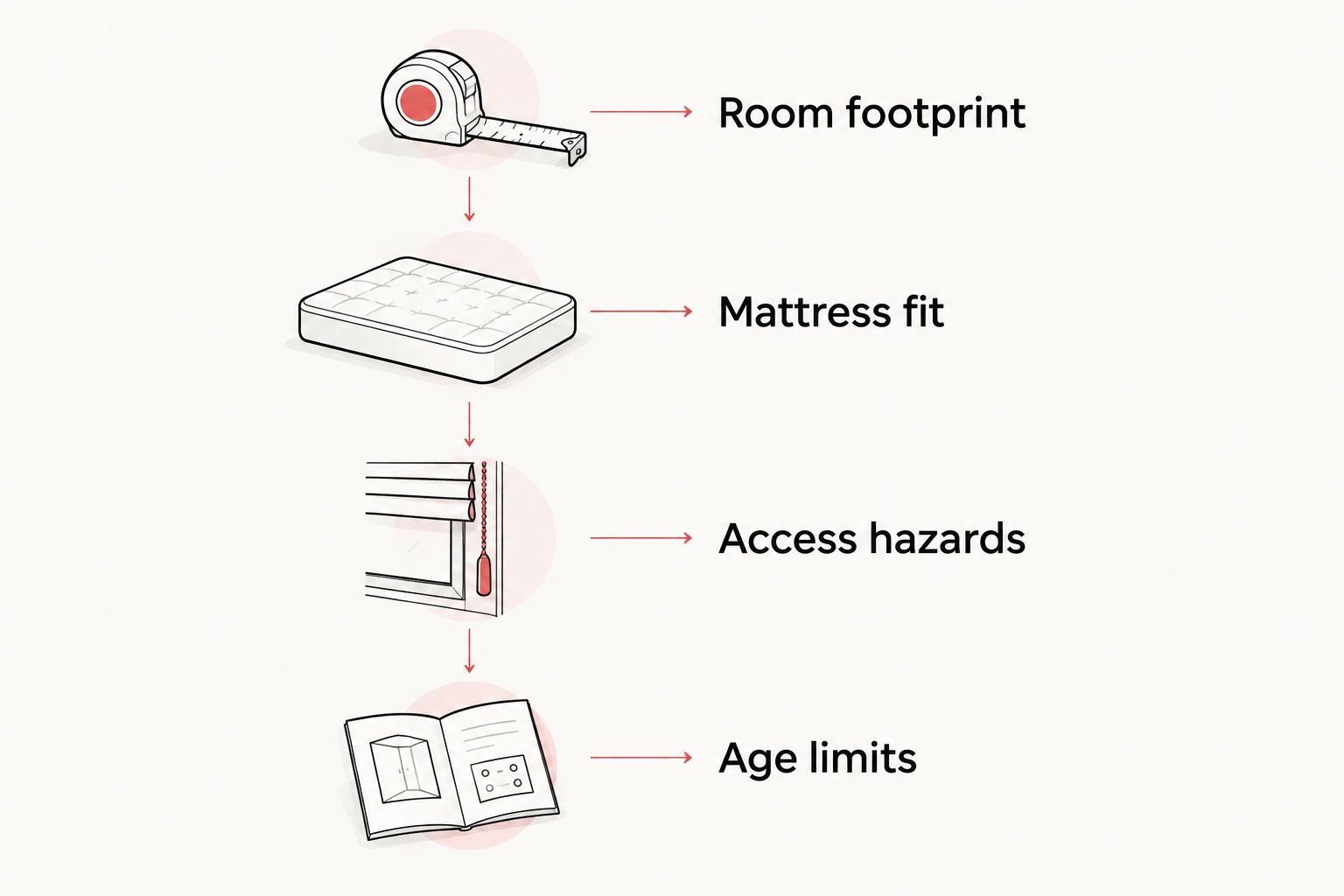 Four checks for a child's bed: room footprint, mattress fit, access hazards, and age limits.
