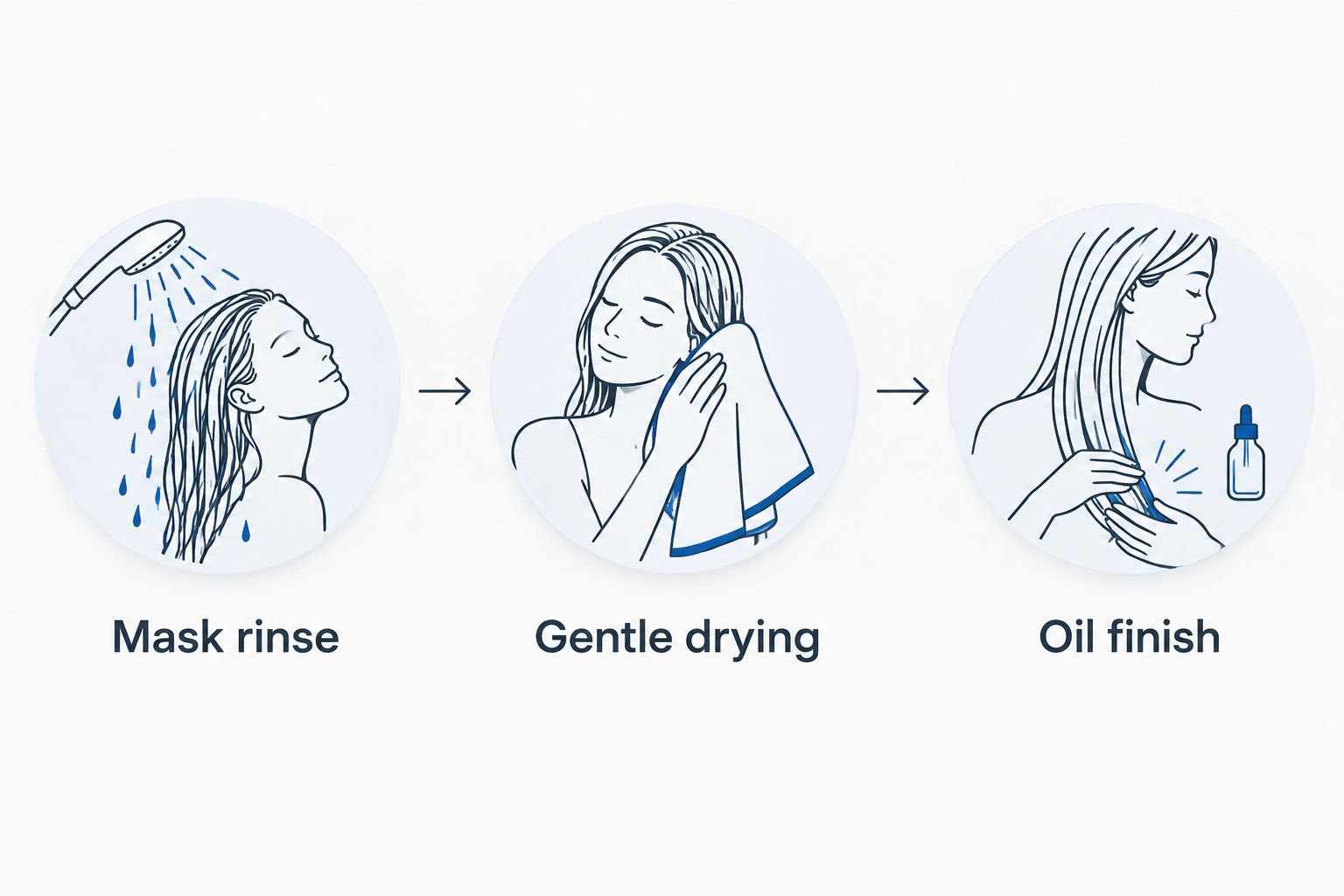 Three stages showing mask rinsing, gentle towel drying and a finishing oil application.