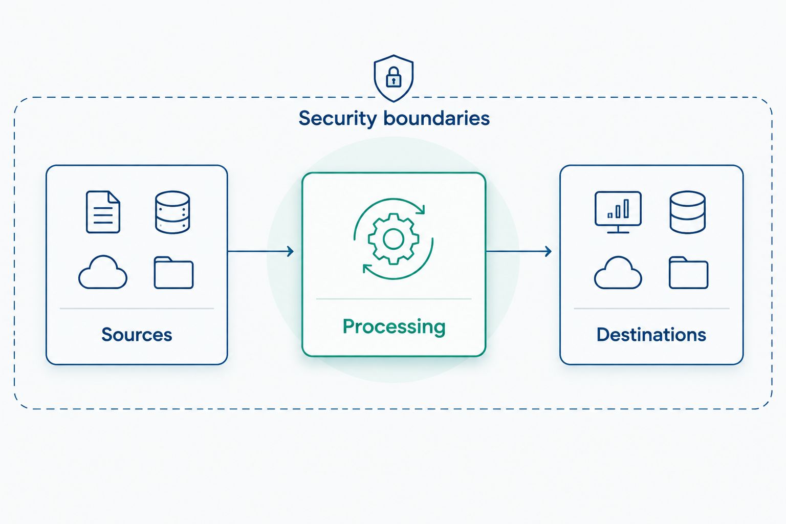 Data path from sources through processing to destinations, enclosed by security boundaries