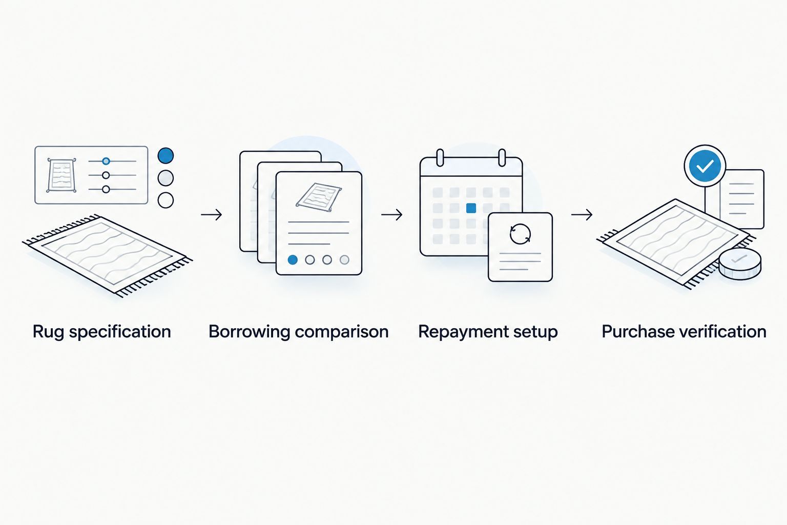 Four stages from confirming the rug specification to verifying the purchase