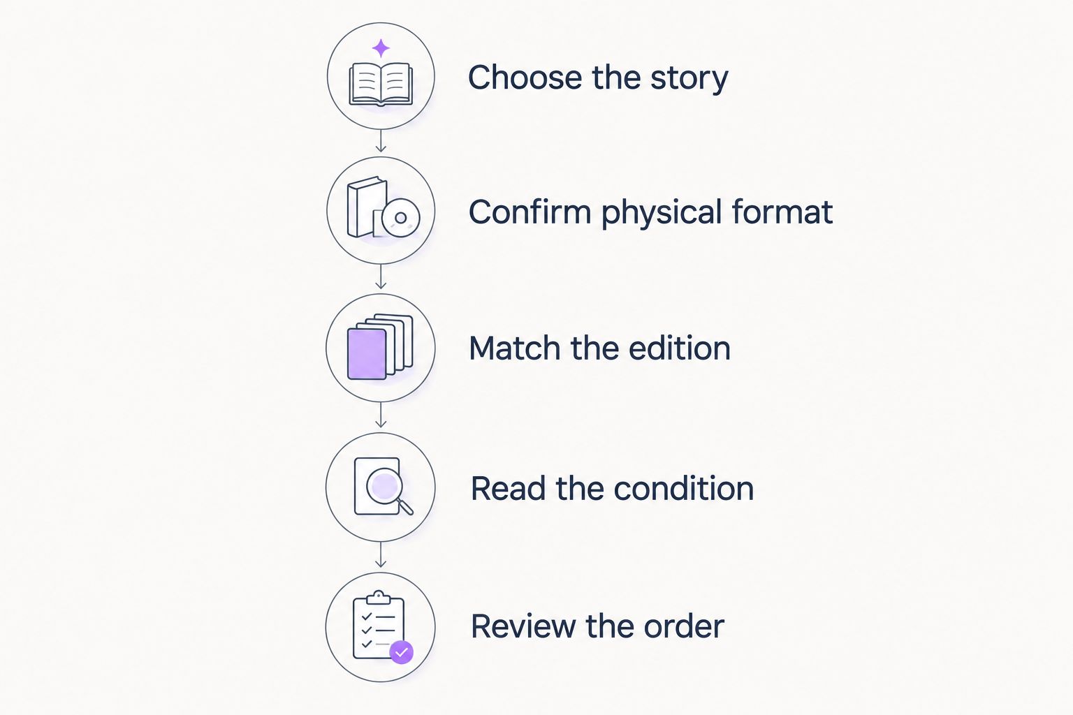 Five shopping checks from choosing a romance story to reviewing the physical book order