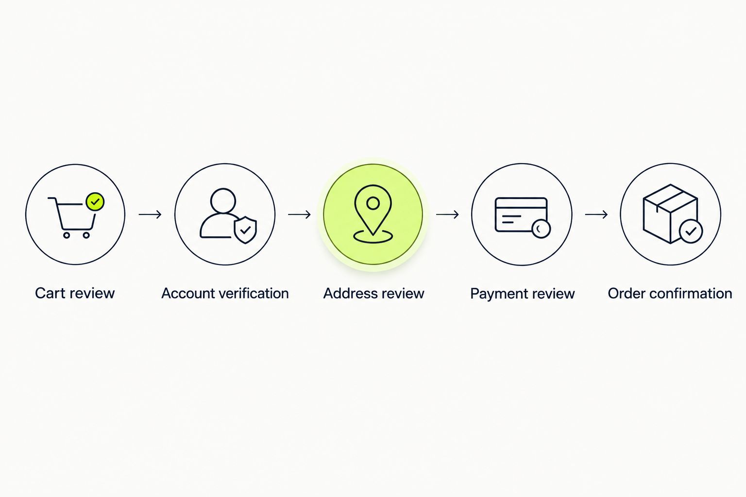 Checkout sequence from cart review through account verification to order confirmation