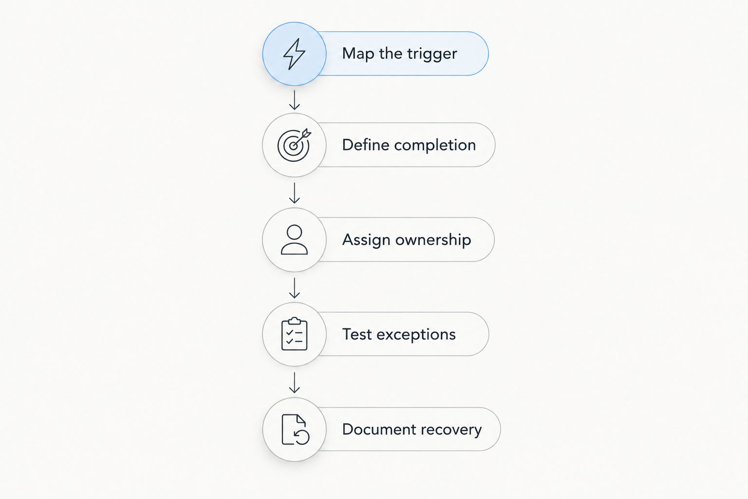 Five steps for defining an automation project, from its trigger to documented recovery.