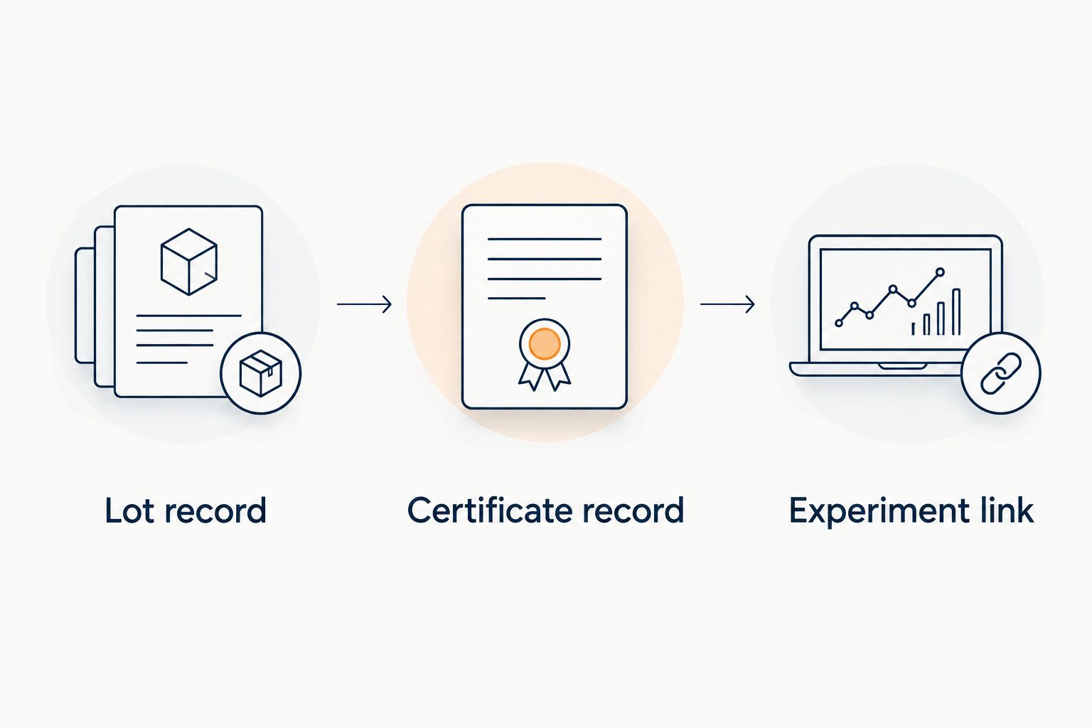 Evidence chain connecting a material lot, its certificate record, and an experiment link.