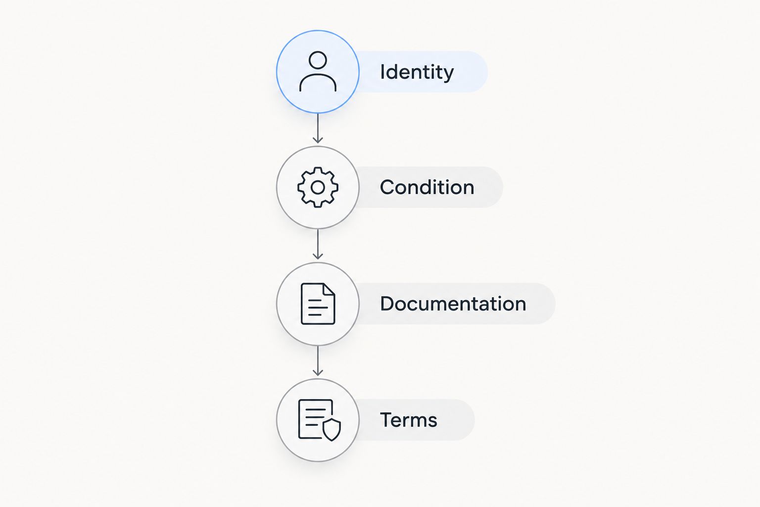 Four checks before bidding: identity, condition, documentation, and terms