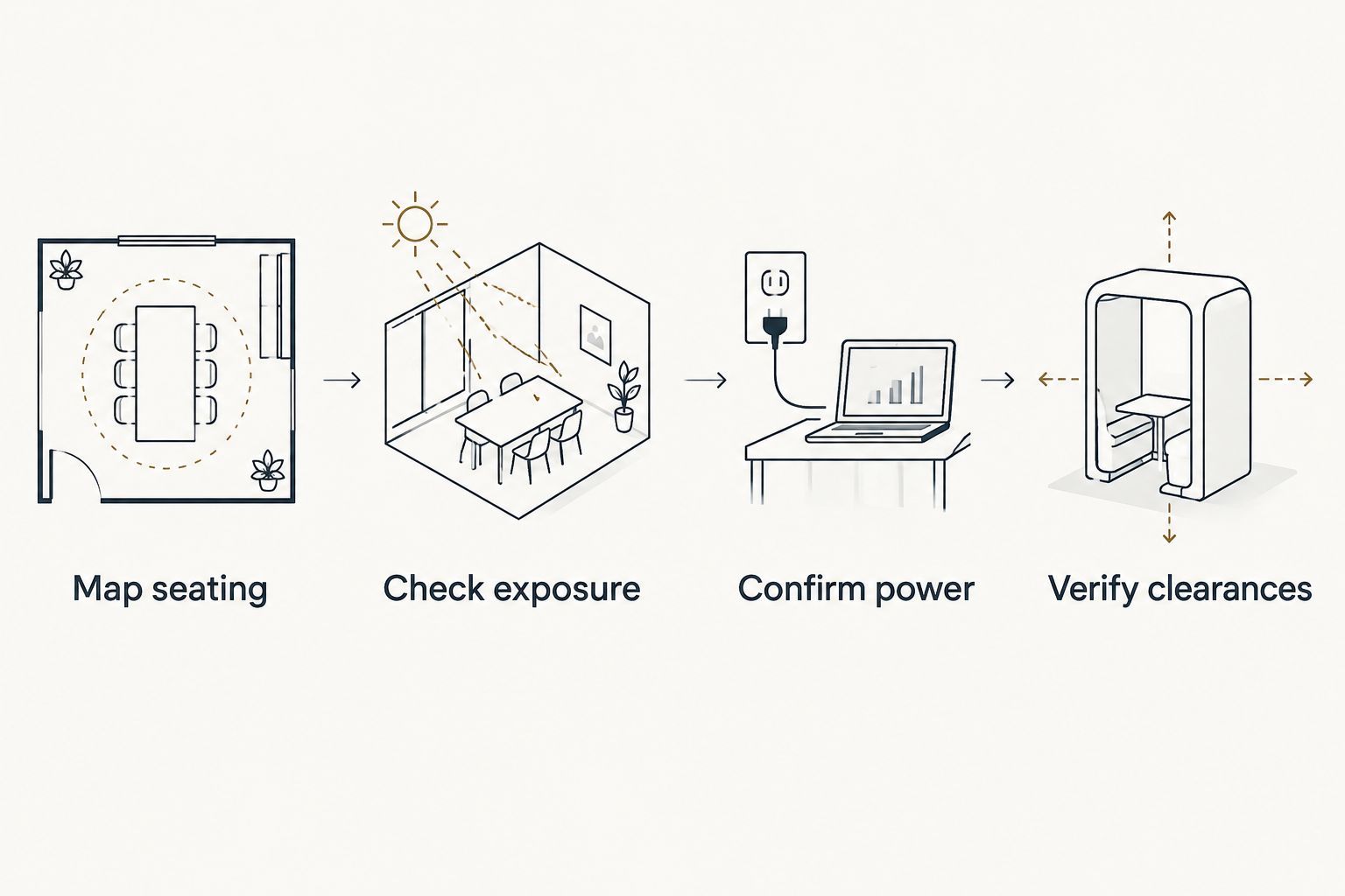 Four checks for patio heater suitability: seating, exposure, power, and clearances