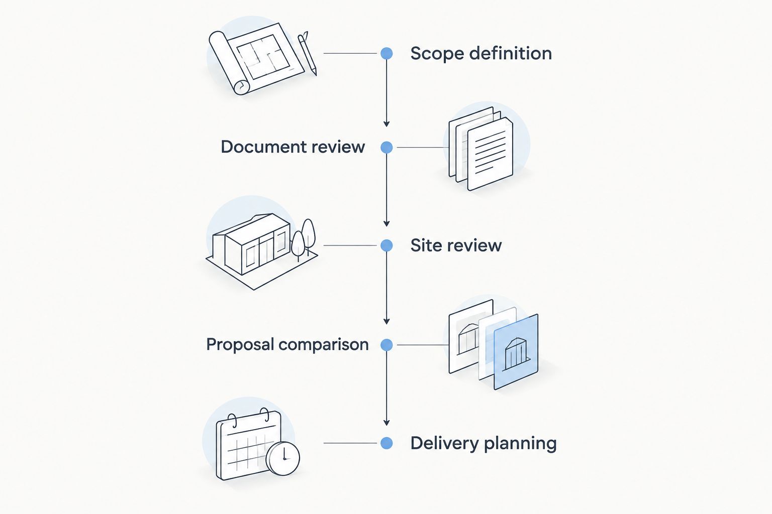 Five stages for preparing and comparing multifamily construction proposals