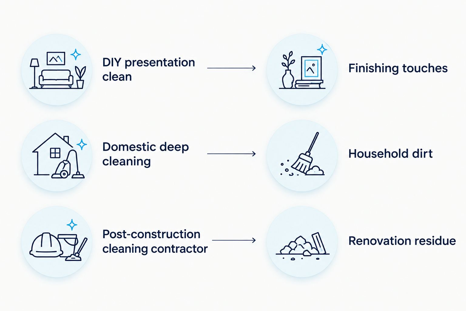 Cleaning approaches matched to finishing touches, household dirt and renovation residue