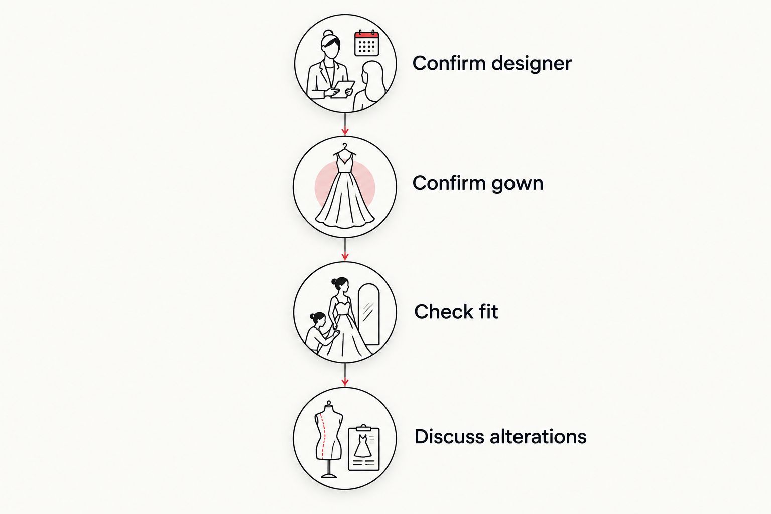 Four stages from confirming the designer to discussing wedding gown alterations