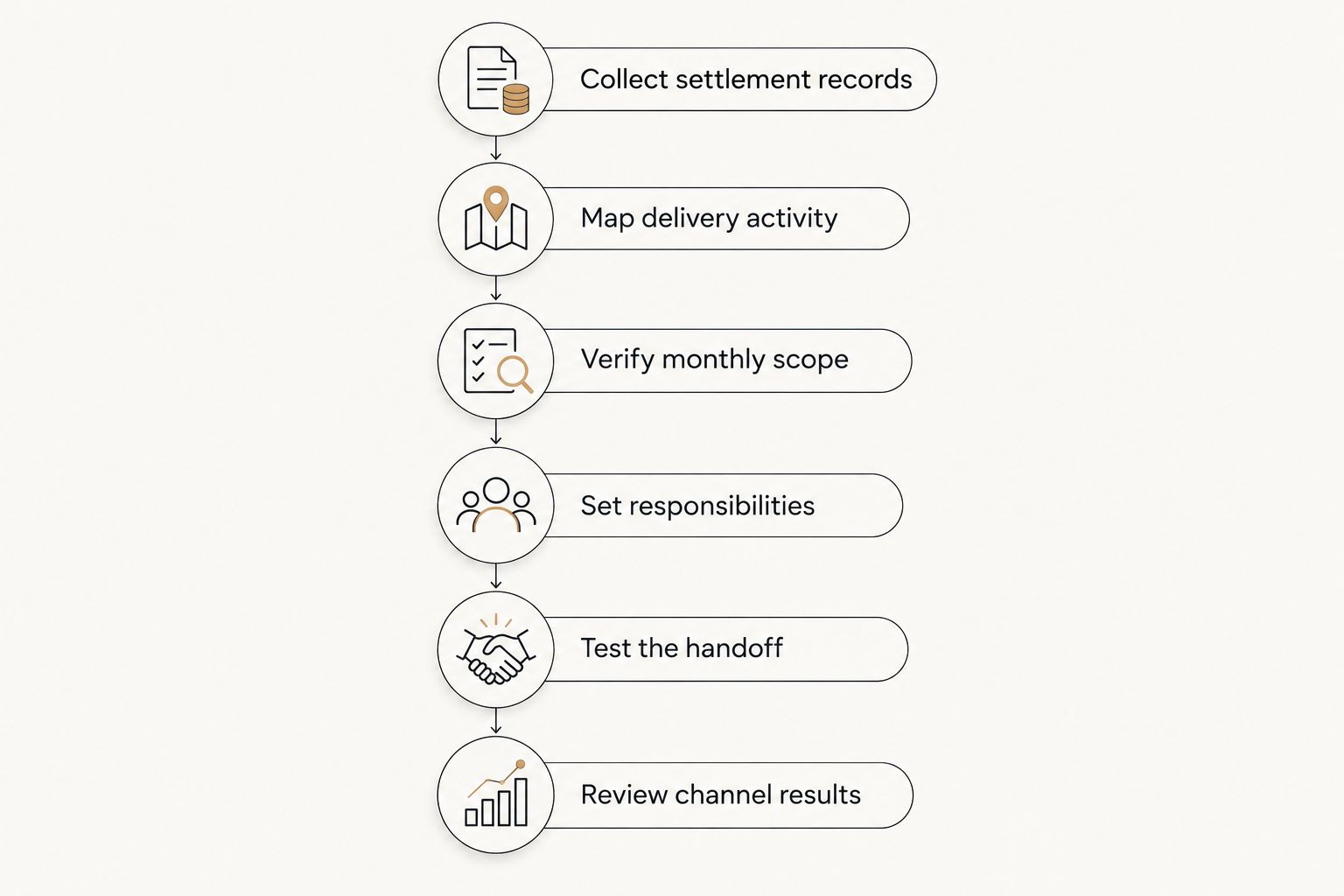 Six steps for choosing monthly bookkeeping help for a delivery-heavy restaurant