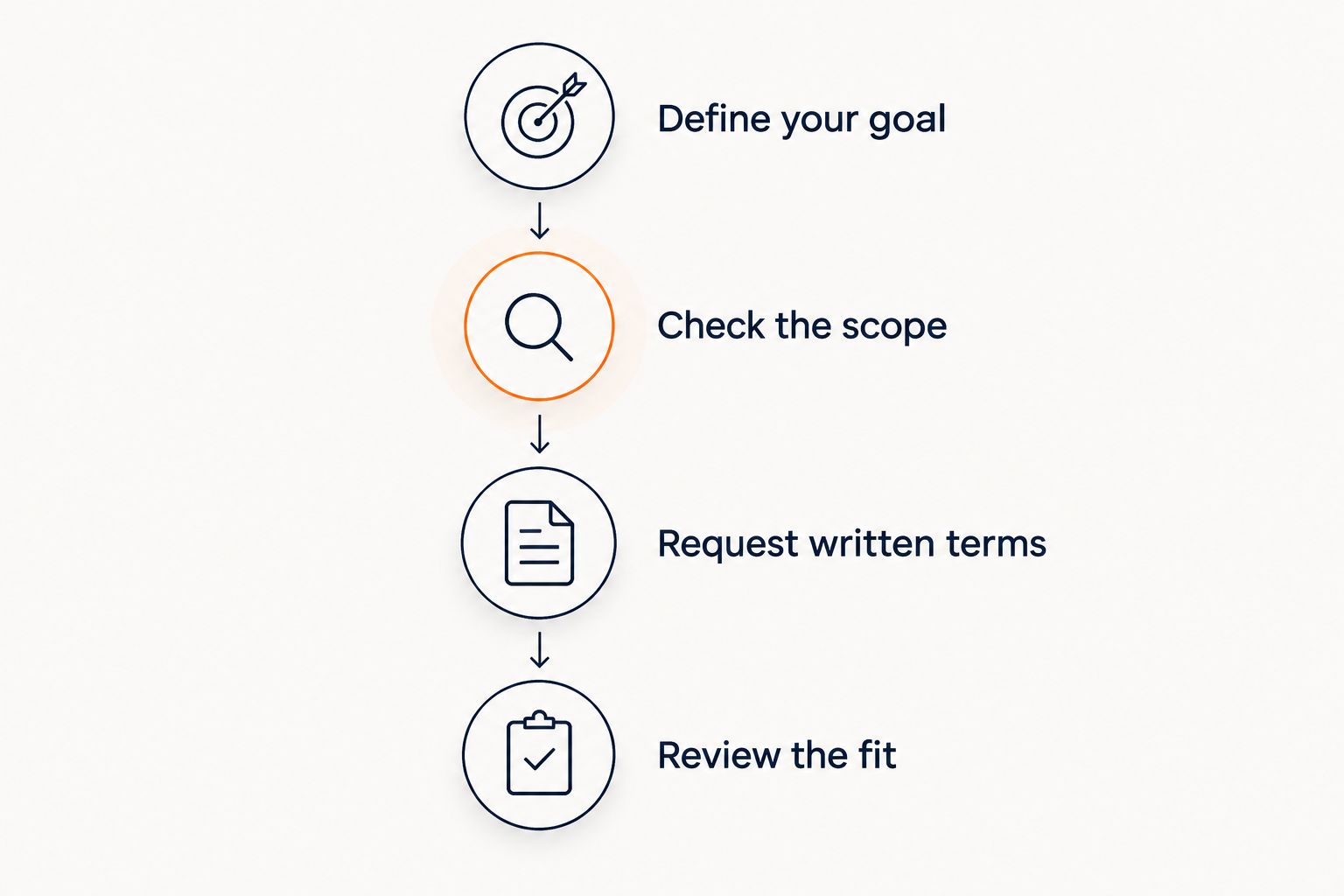 Four steps for checking whether a coaching agreement fits your needs