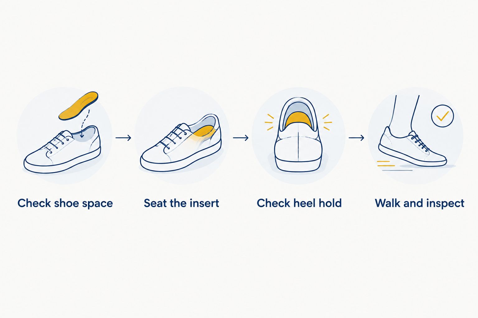 Four fitting steps: check shoe space, seat the insert, check heel hold, then walk and inspect.