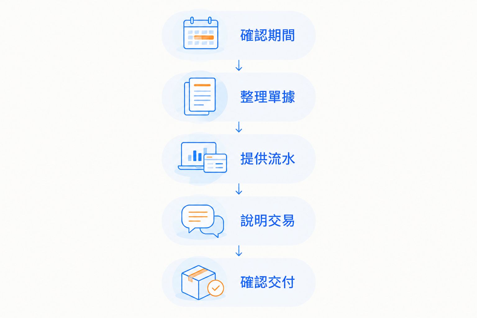 索取簿記報價前,由確認期間至確認交付的資料準備流程