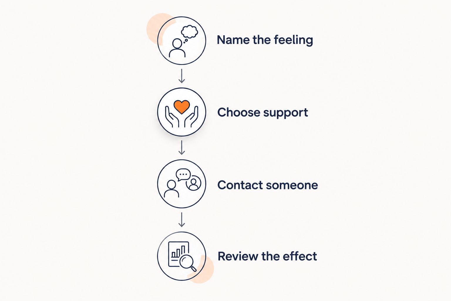 Four steps for using emotional support apps while staying connected to human help