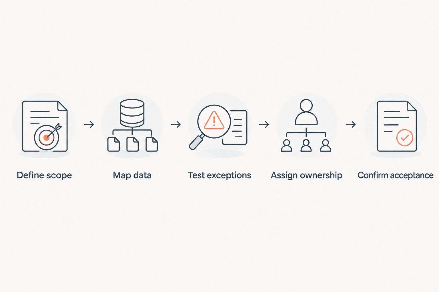CPQ evaluation steps from defining scope through confirming acceptance