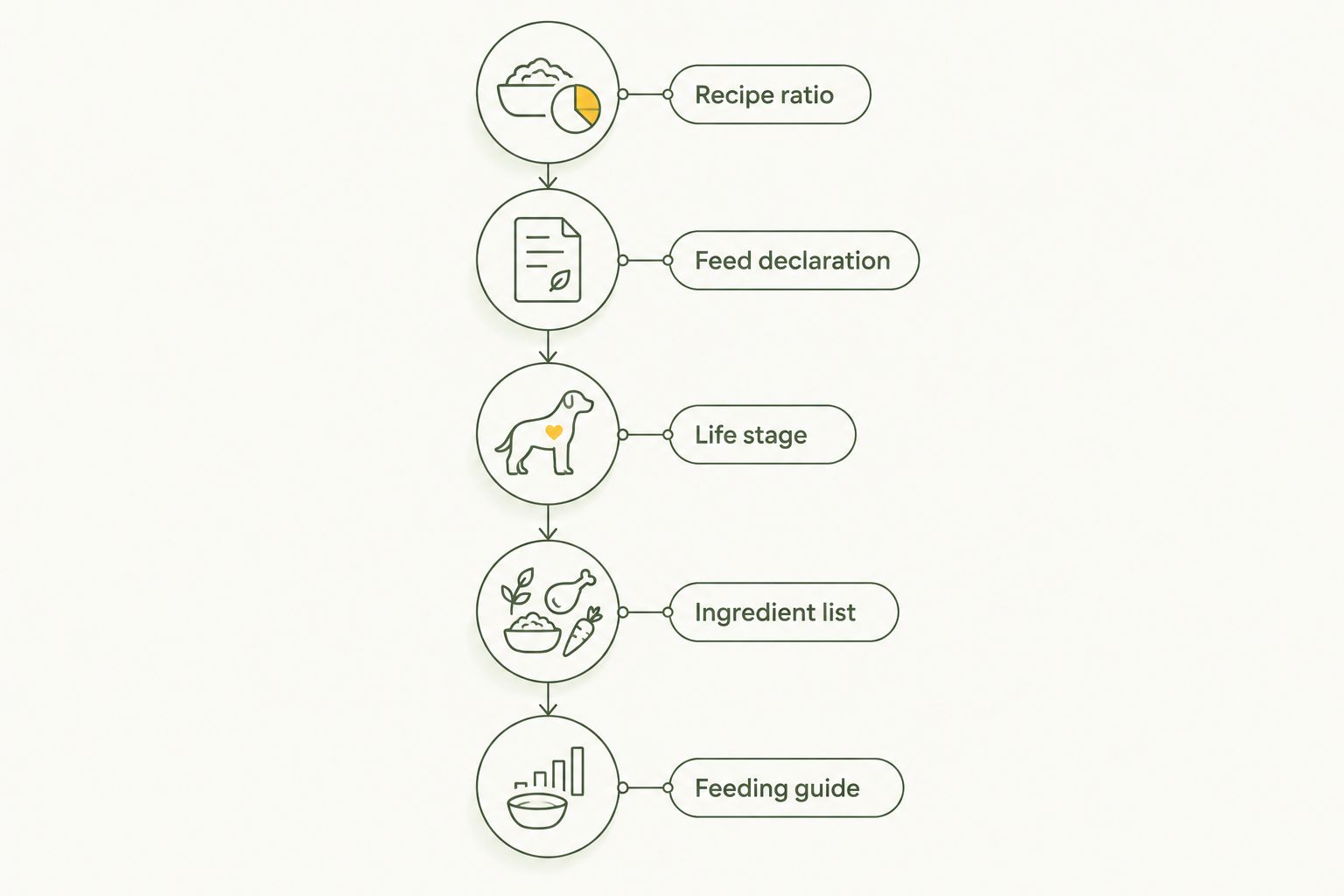 Five label checks from recipe ratio through to the feeding guide