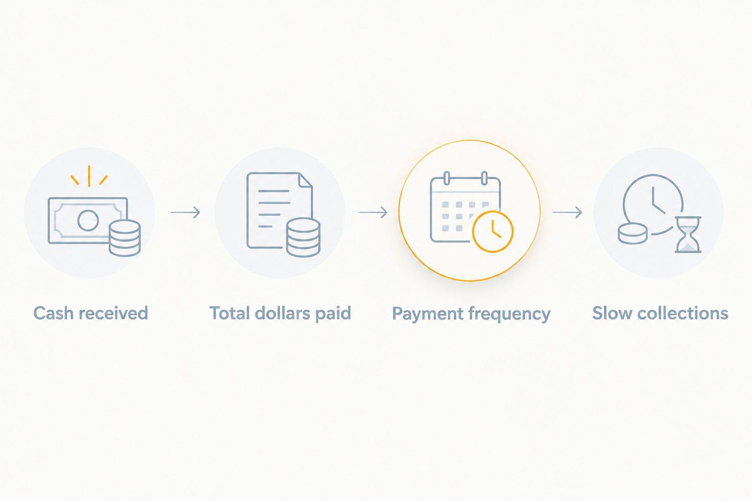 Four-step comparison of cash received, total dollars paid, payment frequency and slow collections