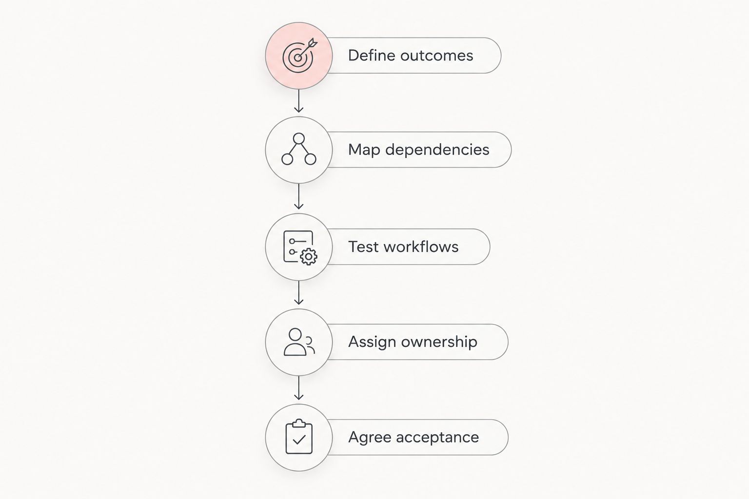 Five-step buying process from defining outcomes to agreeing acceptance