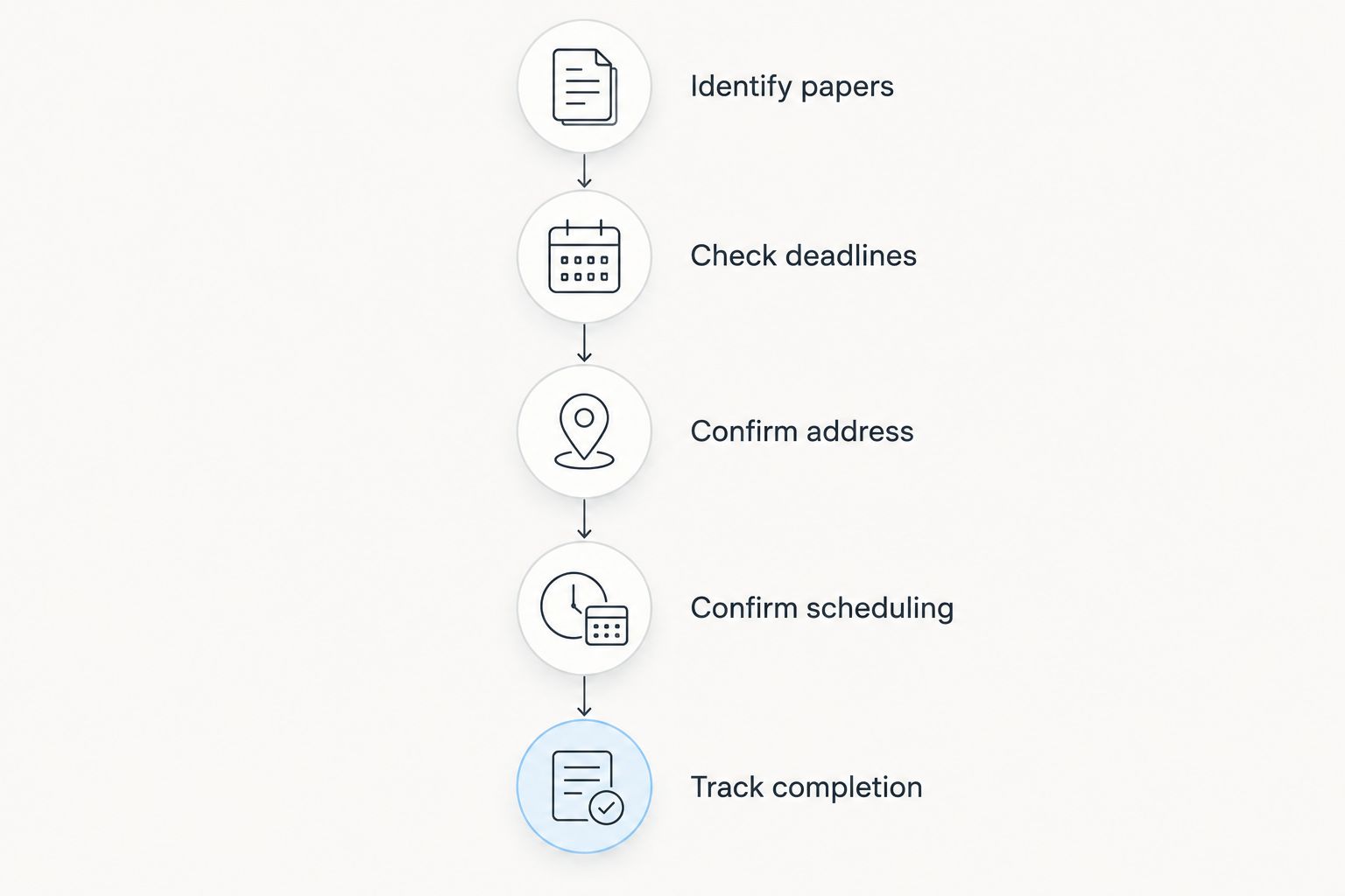 Steps for preparing a Sunday service assignment, from identifying papers to tracking completion.